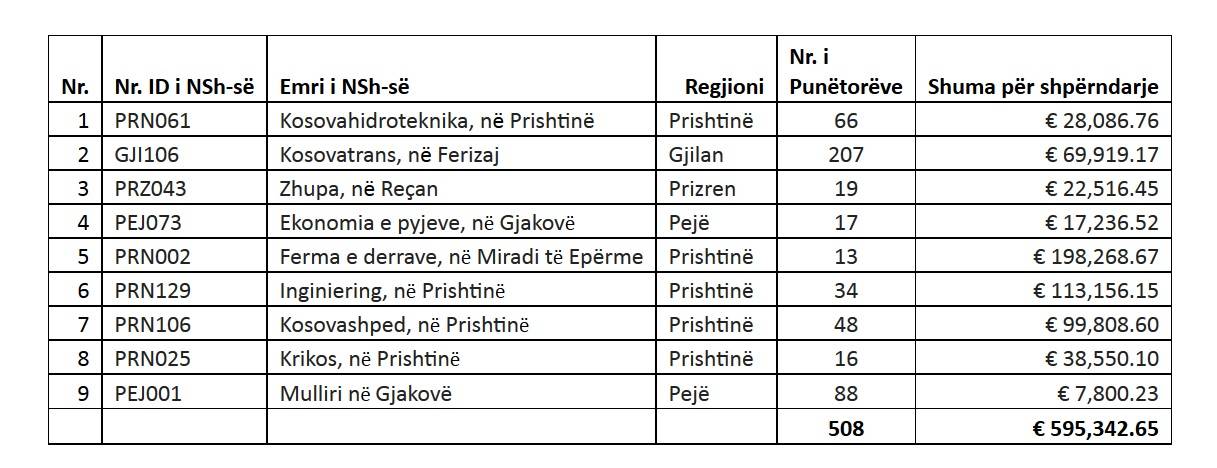 AKP shpërndan 20 % për 508 punëtorë të NSH-ve