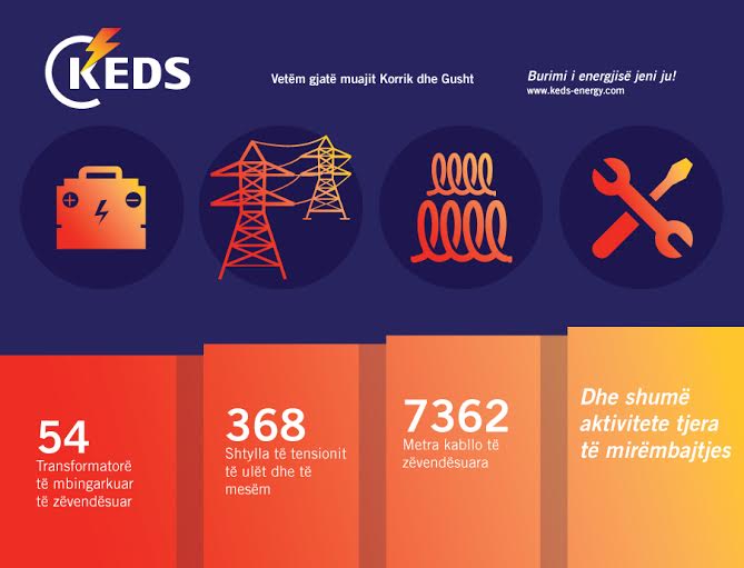 KEDS ndërroi 54 transformatorë