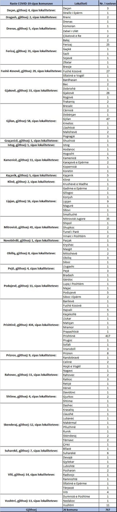 IKSHPK raporton për 8 vdekje dhe 767 raste pozitive me koronavirus