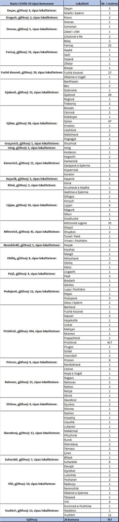 IKSHPK raporton për 8 vdekje dhe 767 raste pozitive me koronavirus 