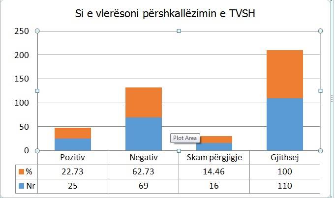 Çka kanë përfituar konsumatorët nga përshkallzimi i TVSH-së