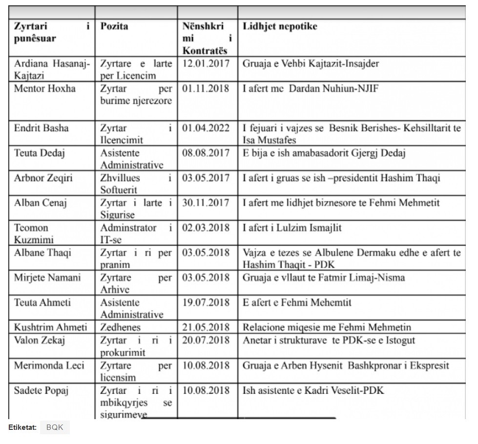 Zbulohen abuzimet e Guverantorit Mehmeti lidhur me punësimet