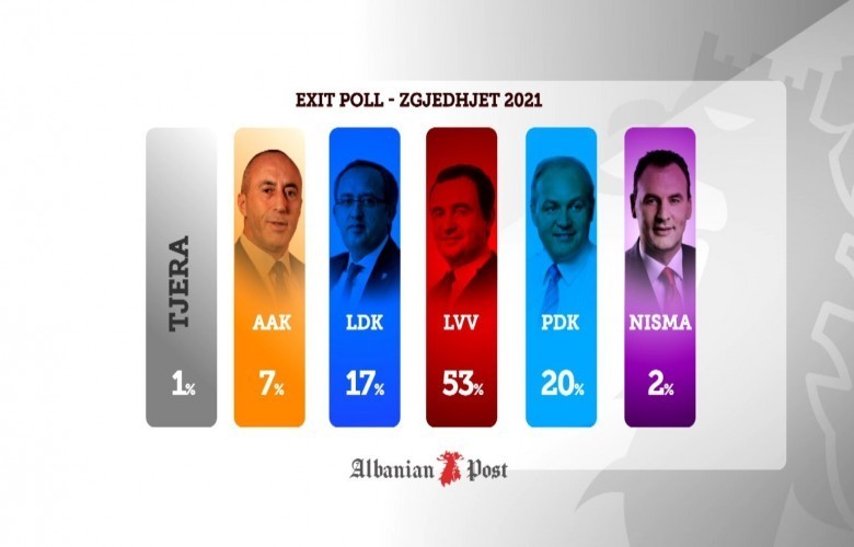 Exit Pollet: Vetëvendosje shënon fitore historike