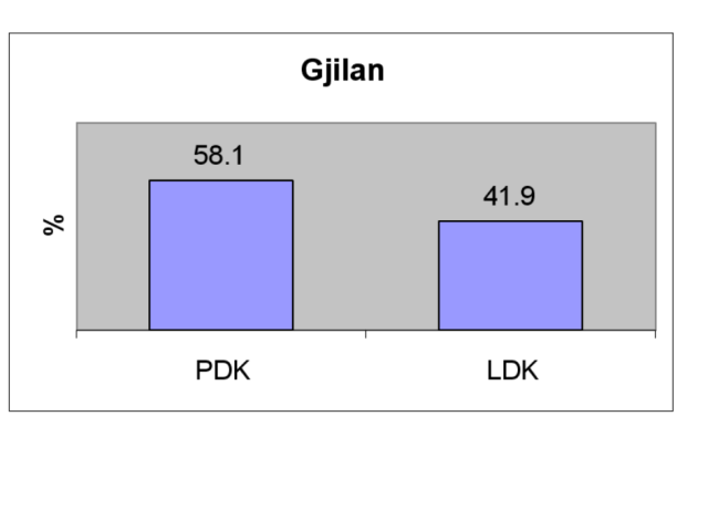 Rezultatet preliminare në Gjilan, PDK fiton 58 për qind  