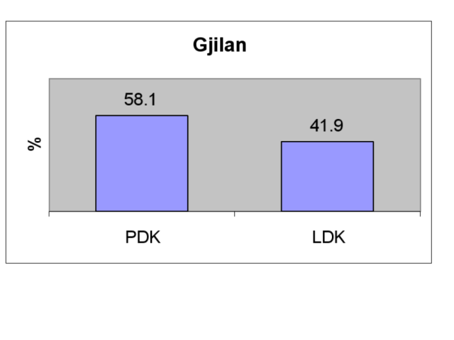 Rezultatet preliminare në Gjilan, PDK fiton 58 për qind