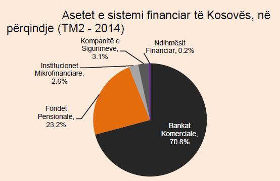 Asetet financiare të Kosovës, 4.3 miliardë euro