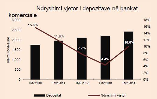 Depozitat, 2.42 miliardë euro