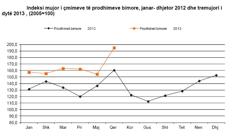 Rriten çmimet për prodhimet bujqësore