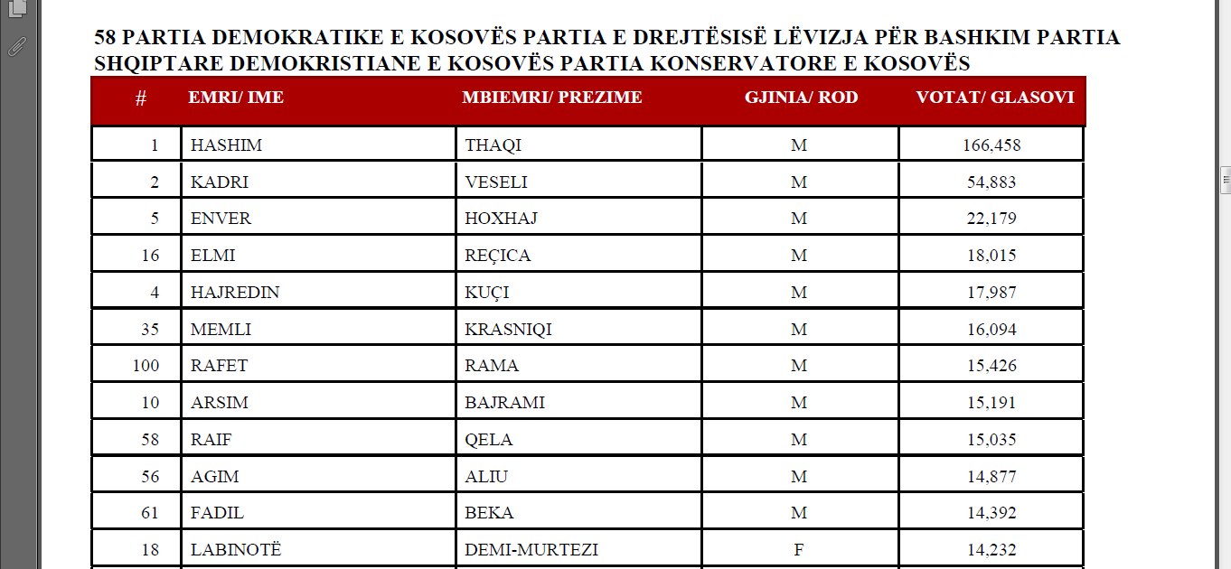 Ja emrat e deputetëve të rinj