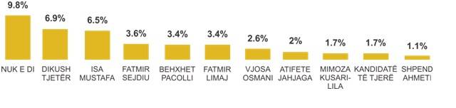 Hashim Thaçi me 29.6 për qind personi më i preferuar për President