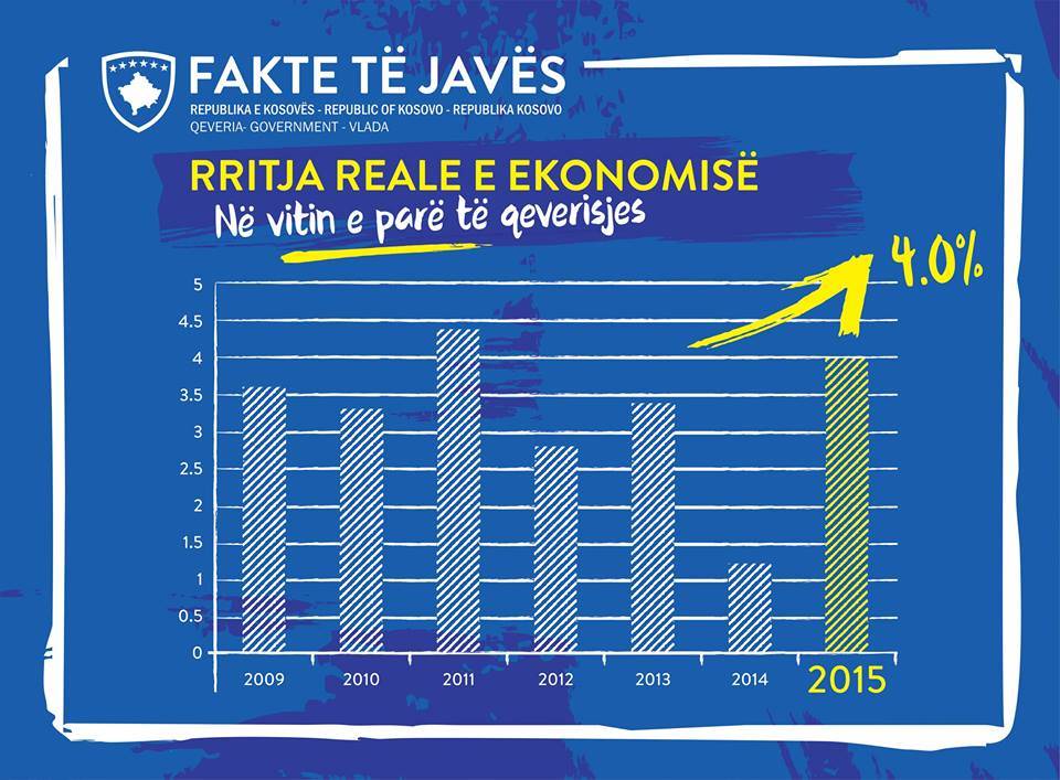 Mustafa: Kosova pati rritje ekonomike prej 4%