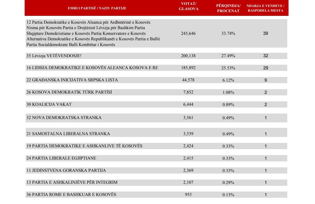 PAN me 39 deputetë, LVV 32 dhe LDK-AKR-Alternativa 29