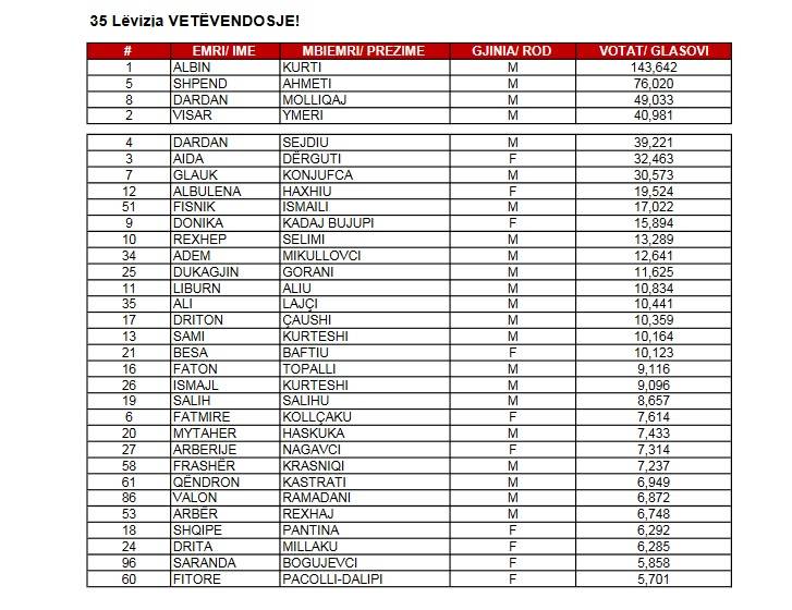 PAN me 39 deputetë, LVV 32 dhe LDK-AKR-Alternativa 29