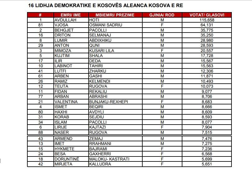 PAN me 39 deputetë, LVV 32 dhe LDK-AKR-Alternativa 29