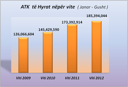  ATK mblodhi 186 milion euro