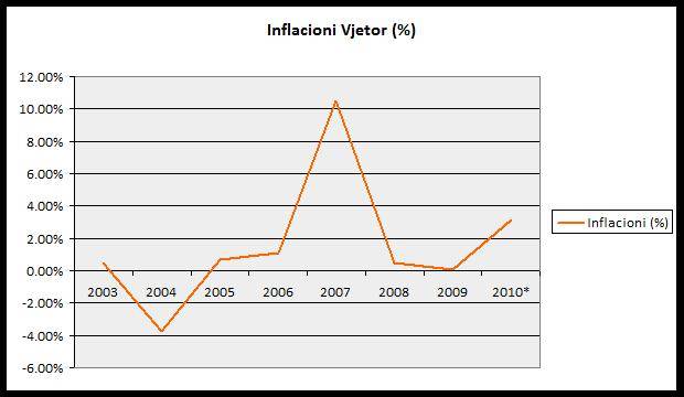 Inflacioni duket një problem i rëndësishëm në Kosovë