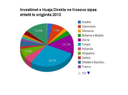 Turqia investoi në Kosovë 82.8 milion euro