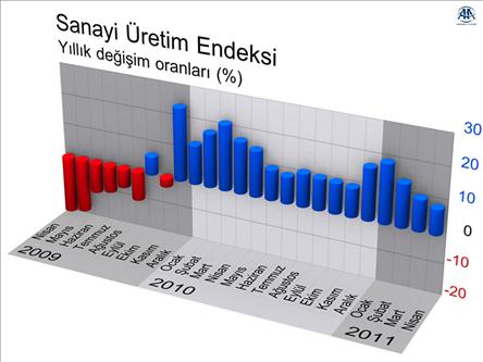 Rritet prodhimi industrial në Turqi 