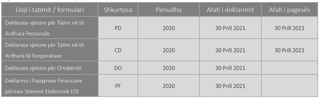 Zgjatet afati për deklarimin dhe pagesën e tatimeve