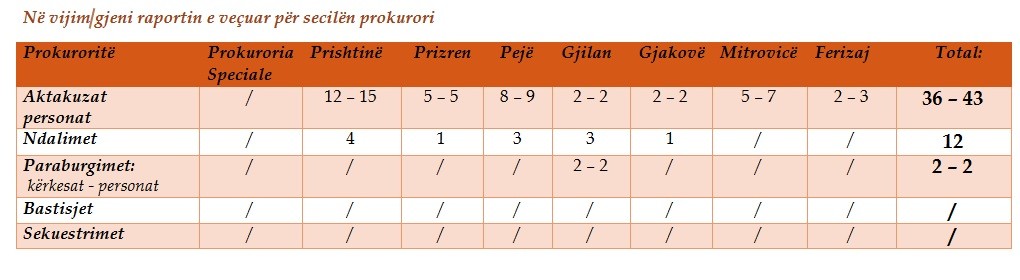 Prokuroritë ngritin 36 aktakuza kundër 43 personave në 24 orët e fundit