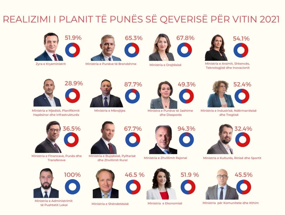 Qeveria realizoi 56% të Planit Strategjik dhe Operacional për vitin 2021