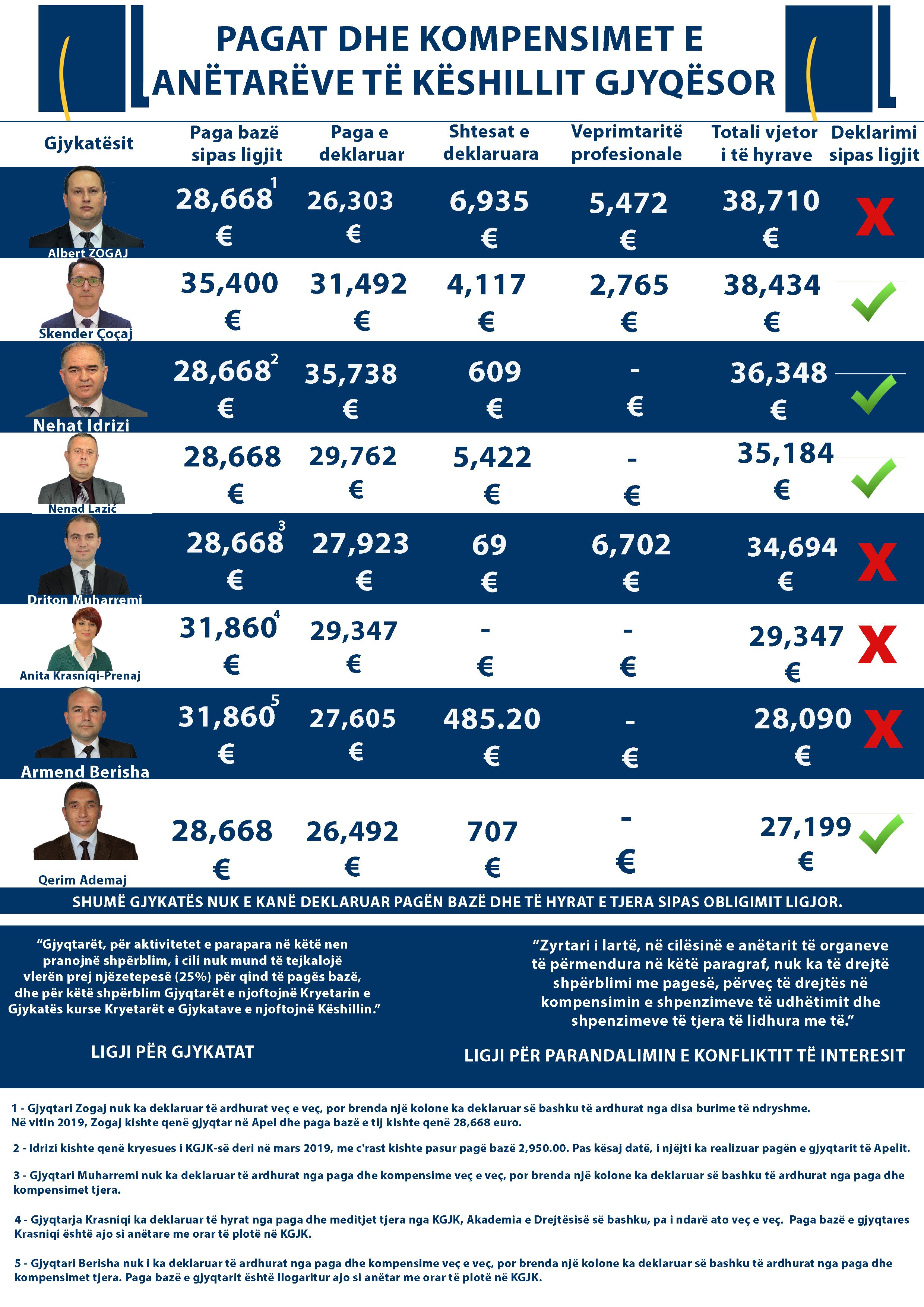 Anëtarë të KGJK-së dhe KPK-së vazhdojnë të marrin shtesa në kundërshtim me ligjin