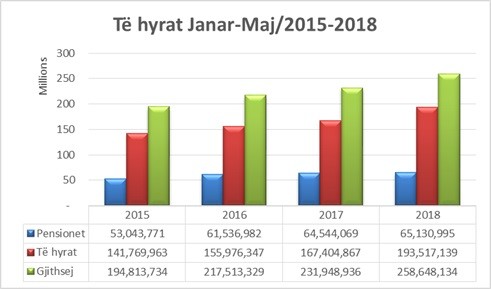 ATK mbledh 193.5 milion euro për muajt Janar - Maj 2018