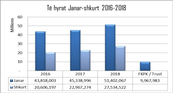 ATK mbledh 78.9 milion euro për muajin Janar - Shkurt