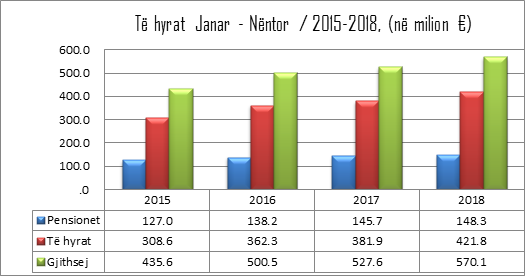 ATK ka grumbulluar 94.6 % të të hyrave apo 421 milion euro