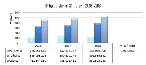 ATK për 10 muaj mbledh 391 milion euro