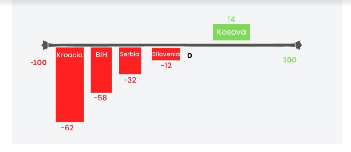 Kosovarët kanë më së shumti besim në qeverinë e tyre në krahasim me Slloveninë, Kroacinë, Serbinë, Bosnjën dhe Hercegovinën