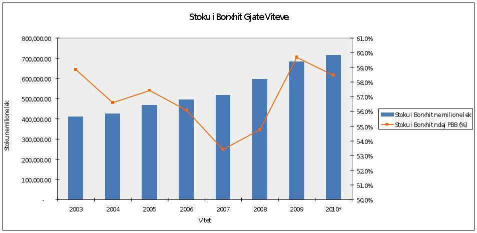 Stoku i Borxhit Publik të Shqipërisë rreth 1,223.8 miliardë lek