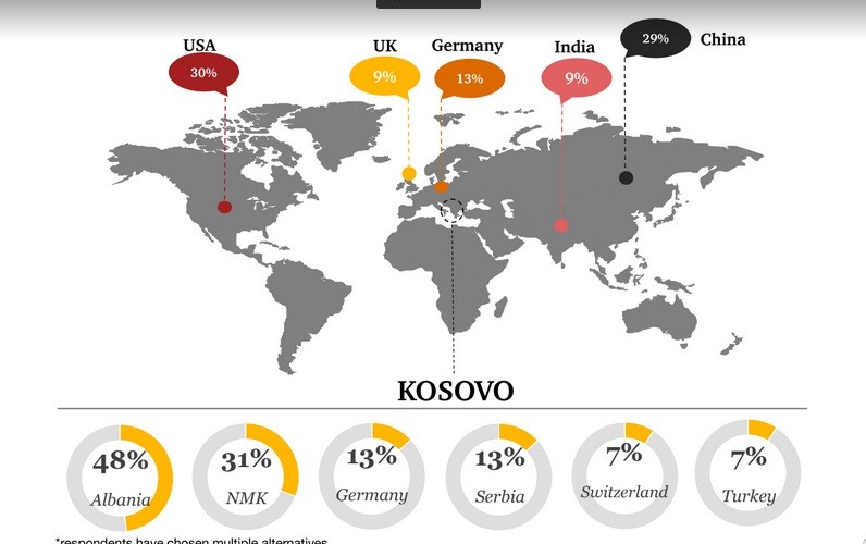 CEO-t kosovarë optimistë për rritjen ekonomike në 2020