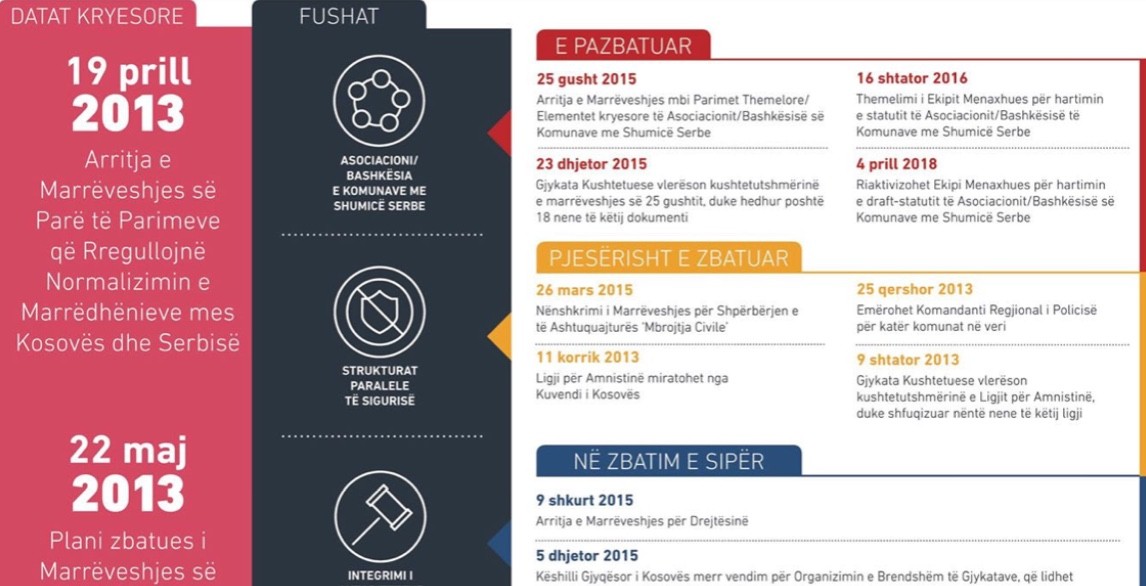 Kosova dhe Serbia larg normalizimit të marrëdhënieve