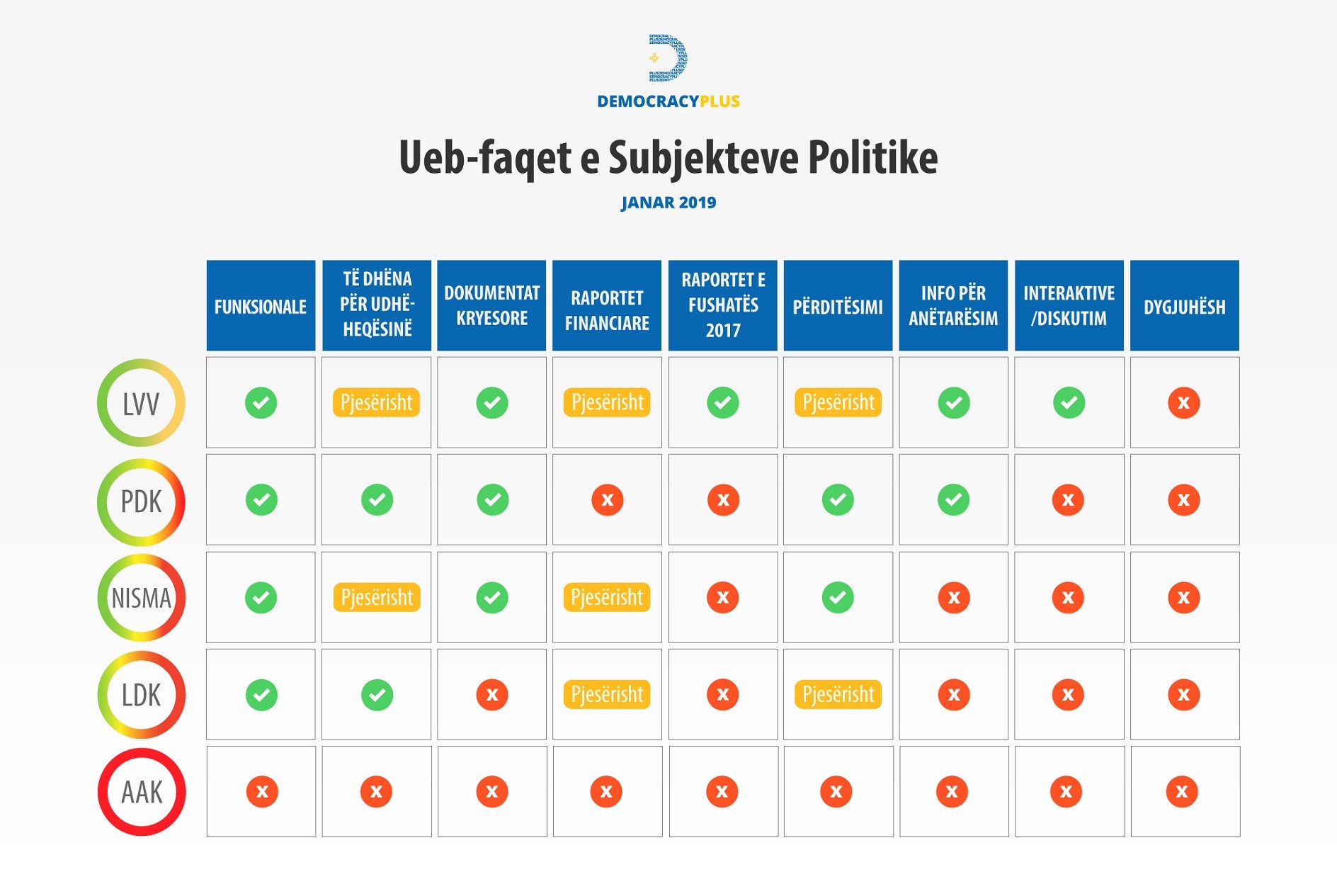 Vazhdon mungesa e transparencës në uebfaqet e partive politike