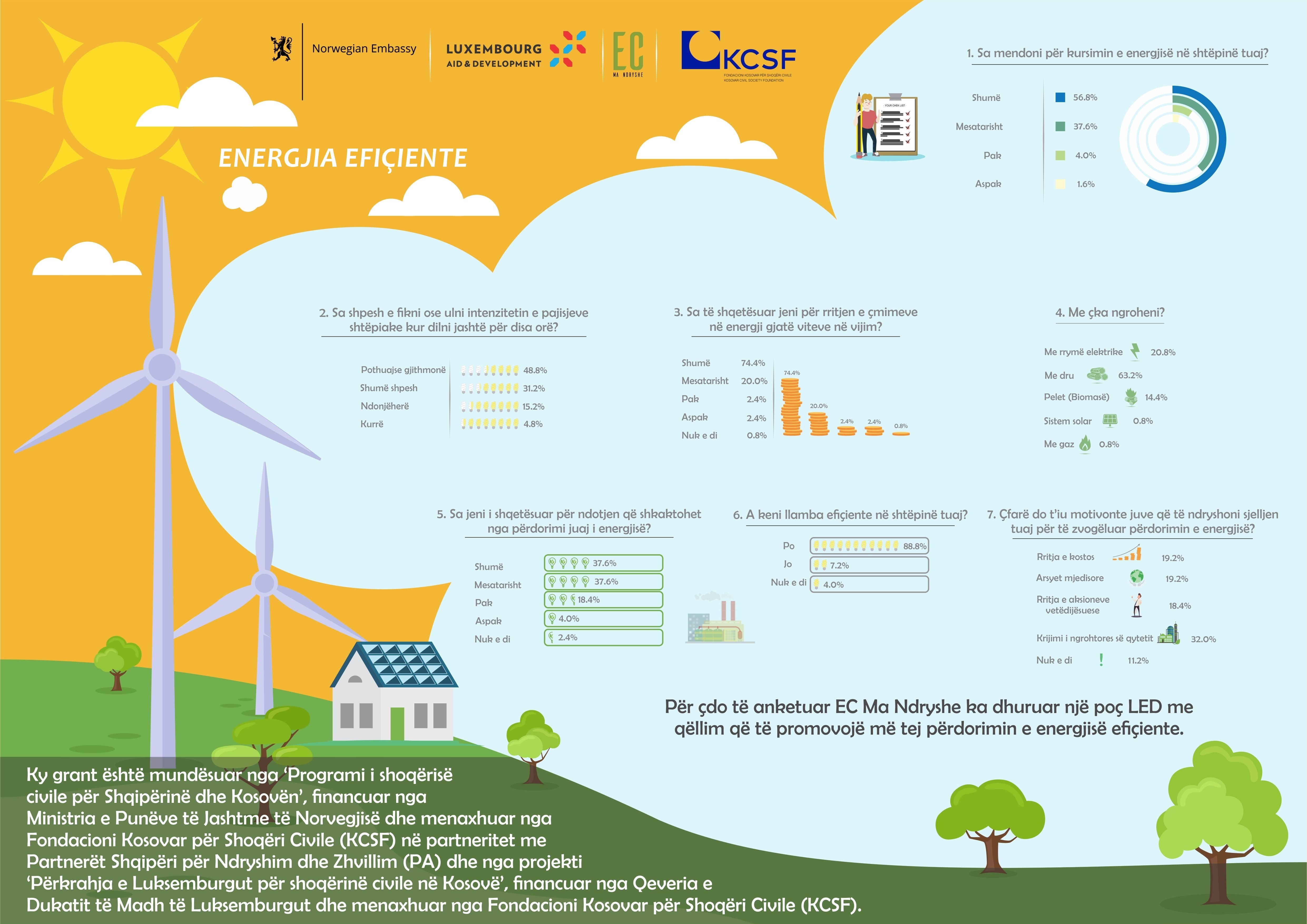 EC Ma ndryshe promovon përdorimin e energjisë efiçiente tek qytetarët