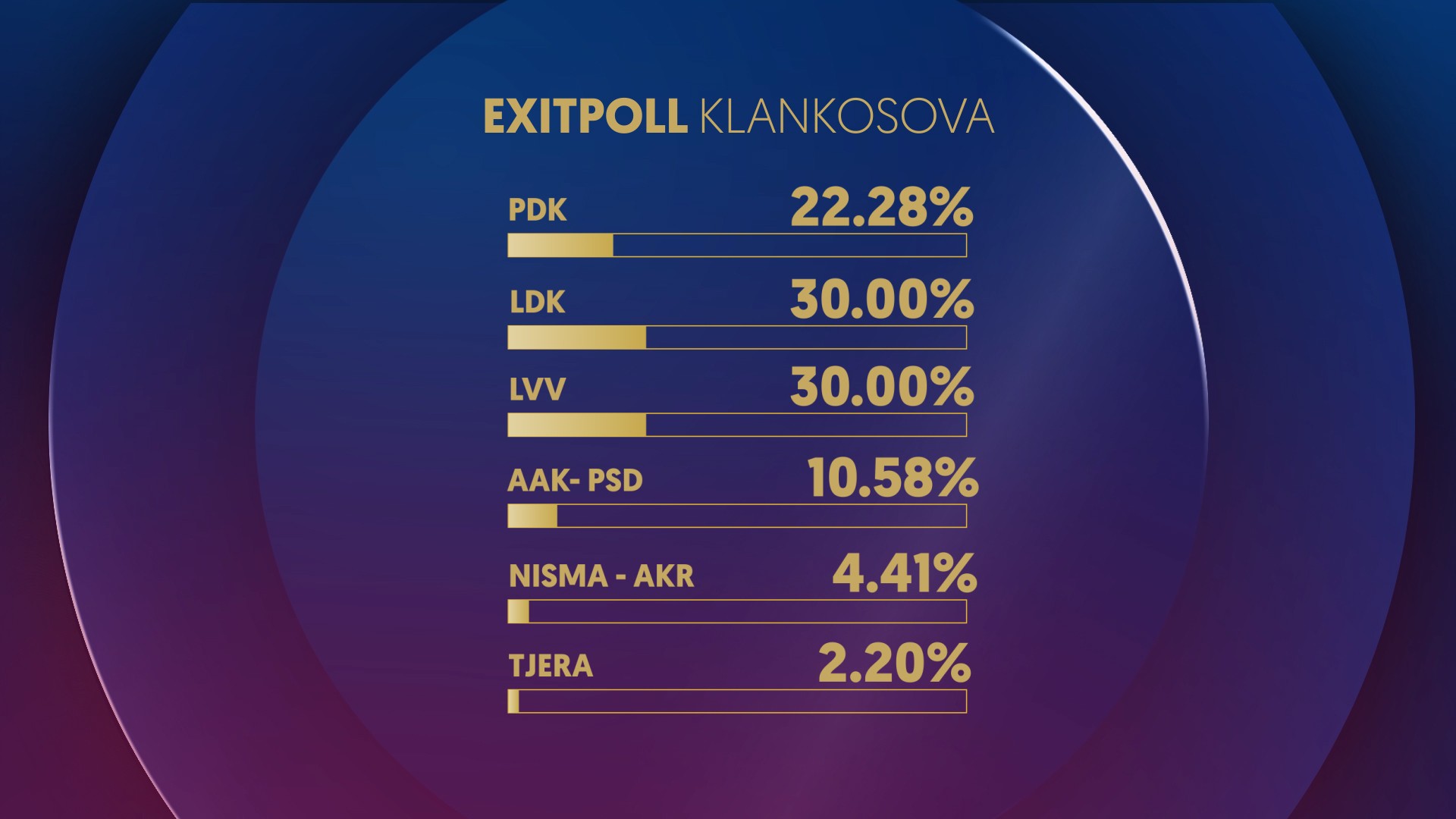 Exit Polli: LDK dhe VV prijnë me 30%