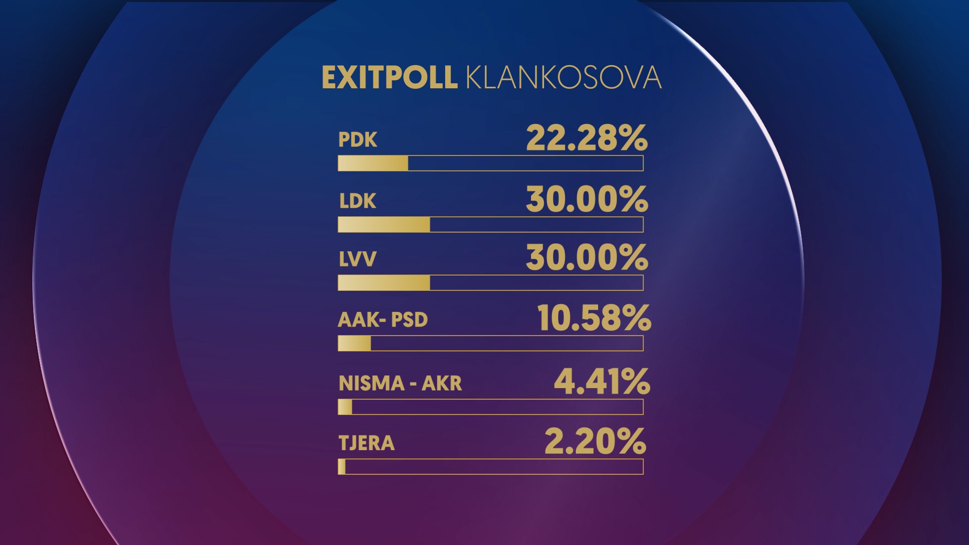 Exit Polli: LDK dhe VV prijnë me 30%
