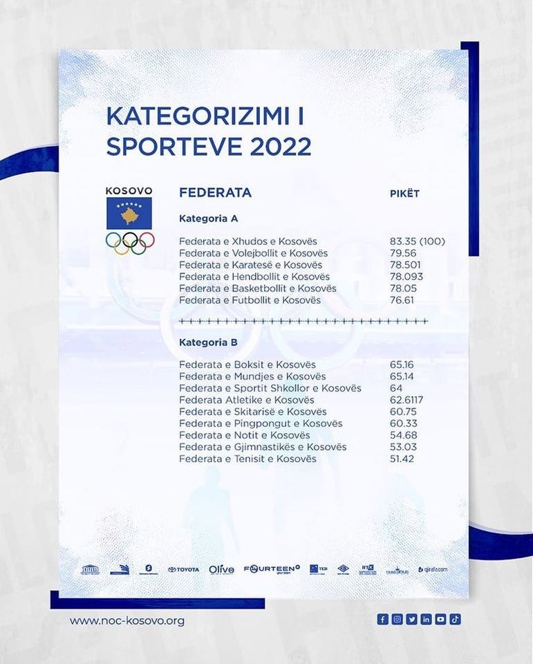 Federata e Volejbollit shpërblehet me pozitën e dytë në listën e kategorizimit