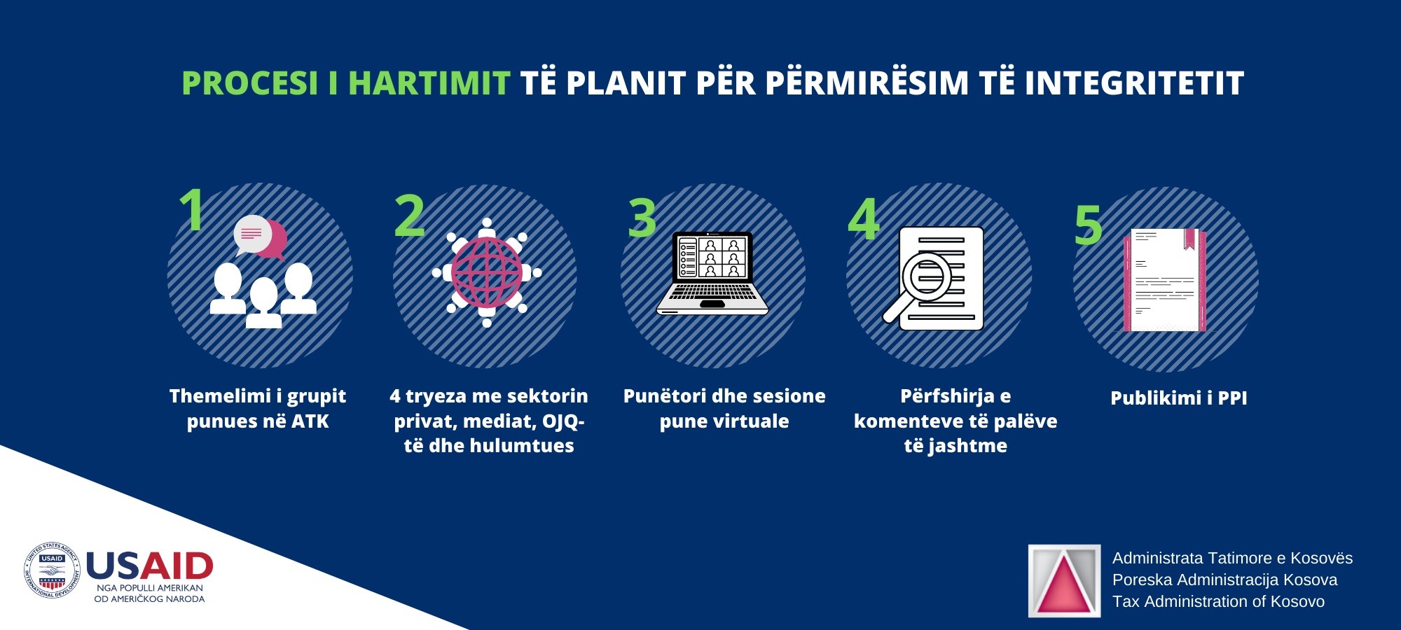 Finalizohet Plani për Përmirësimin e Integritetit të ATK-së
