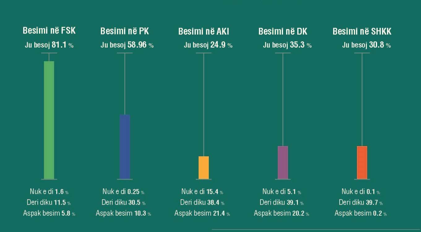 FSK institucioni më i besueshëm i sigurisë për qytetarët e Kosovës