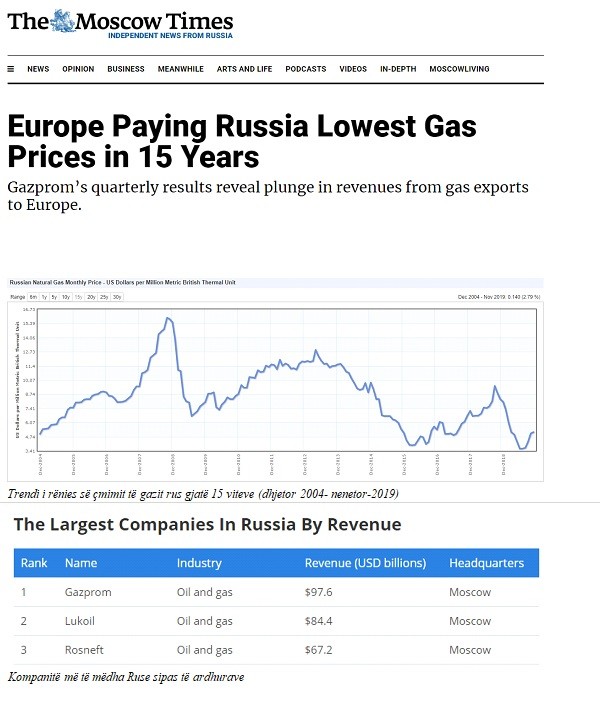 Gazpromi rus në krizë, bie kërkesa dhe çmimi për gazin rus