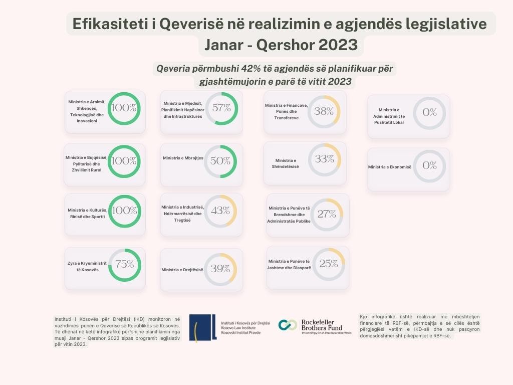 Qeveria përmbushi 42% të agjendës së planifikuar për gjashtëmujorin e parë