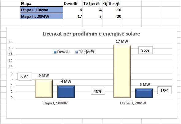 Devolleve i jipen favore dhe liçenca për burimet e ripërtëritshme të energjisë