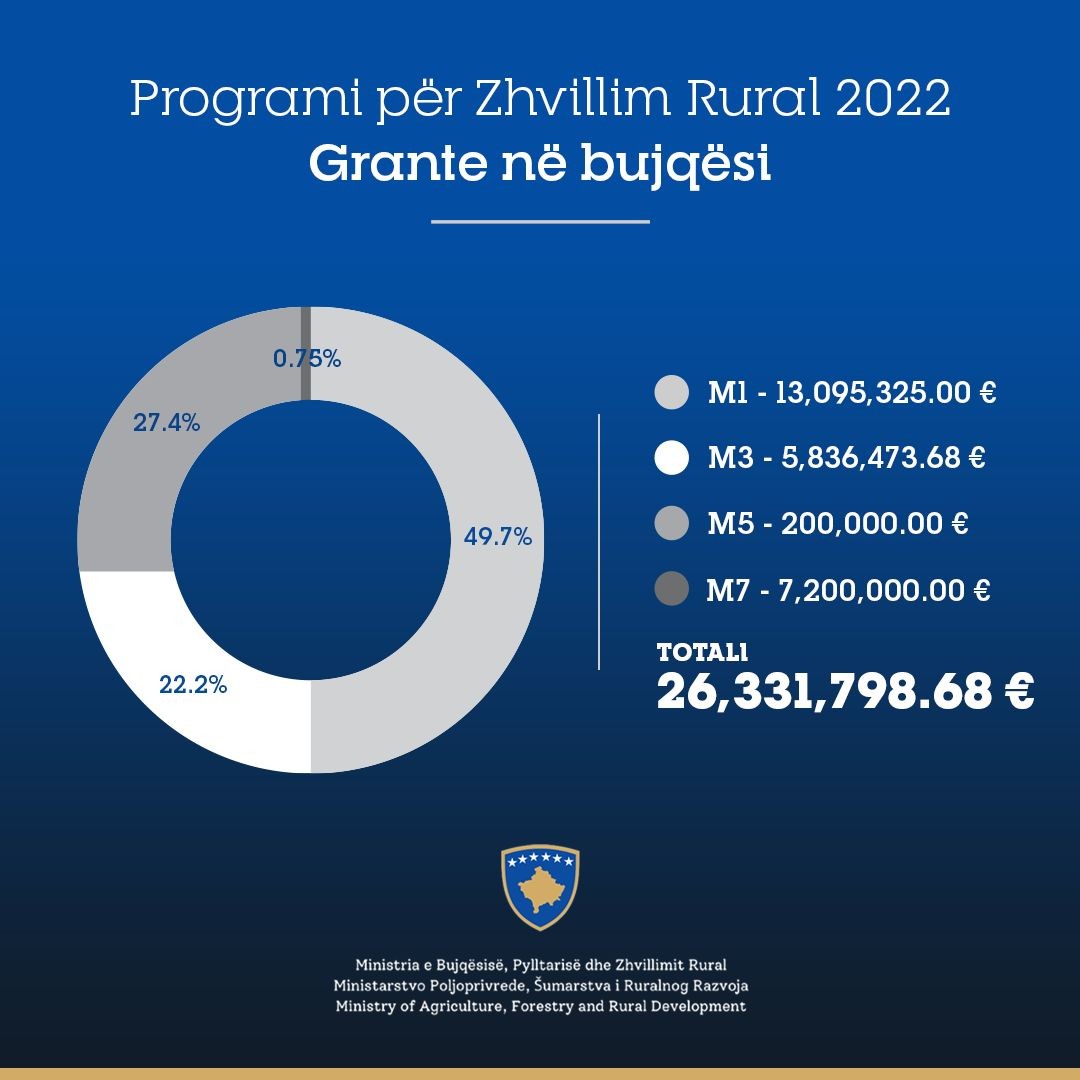 Ministri Faton Peci nënshkruan UA të Programit për Zhvillim Rural për vitin 2022