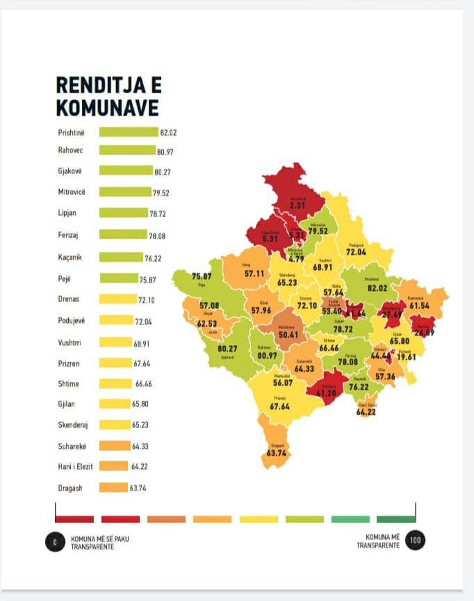 Komuna e Rahovecit shënon rritje në Indeksin e Transparencës
