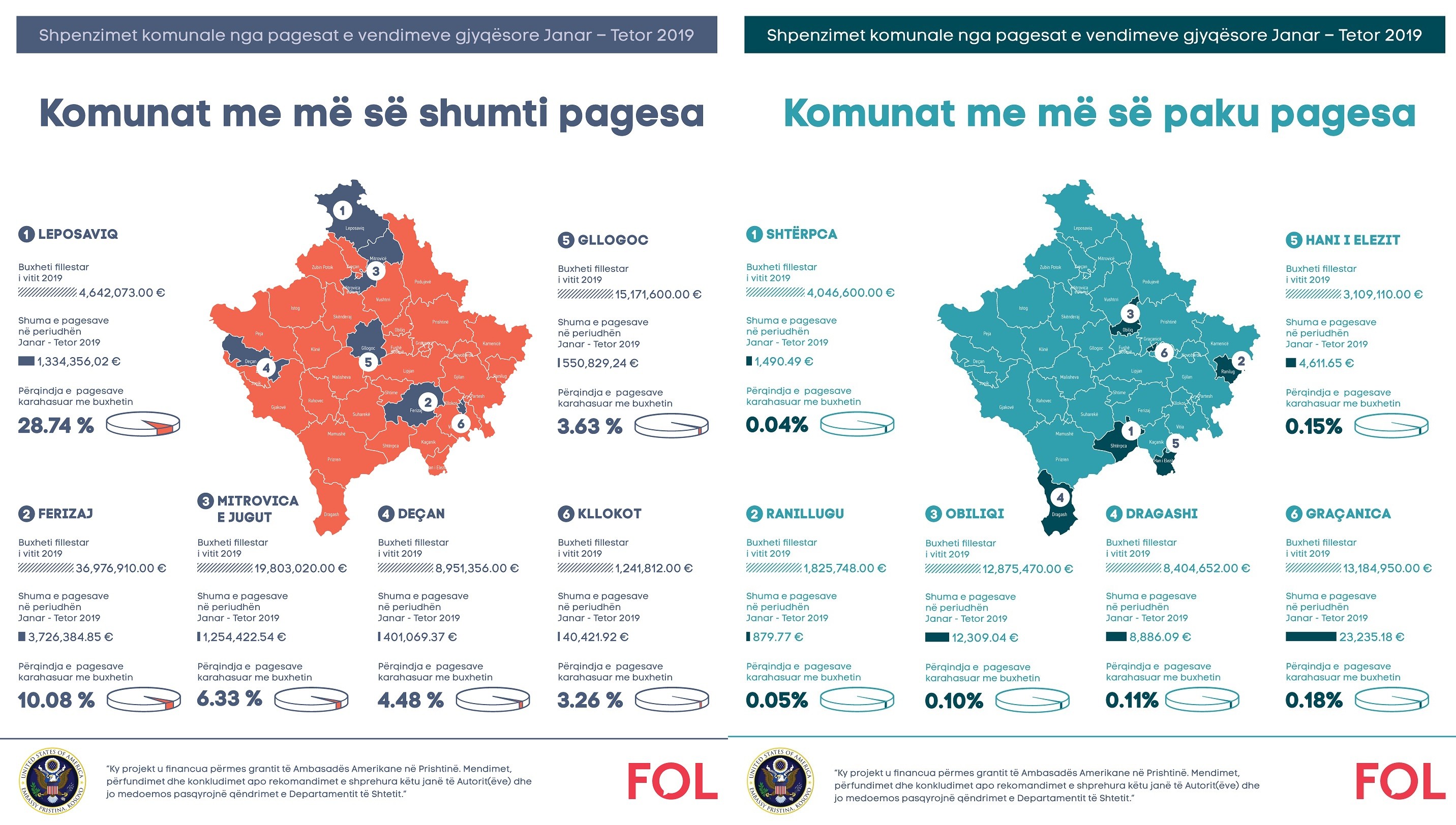 Komunat paguan mbi 12 milion euro për vendimet gjyqësore  