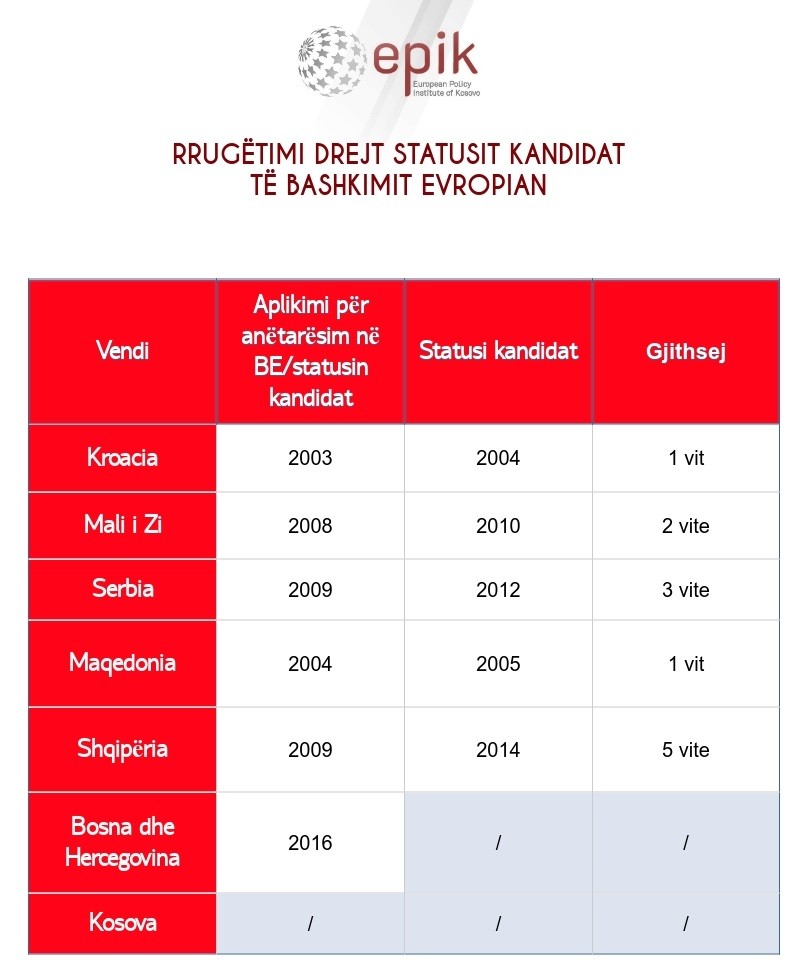 Mos përmbushja e reformave pamundëson Statusin e Kandidatit