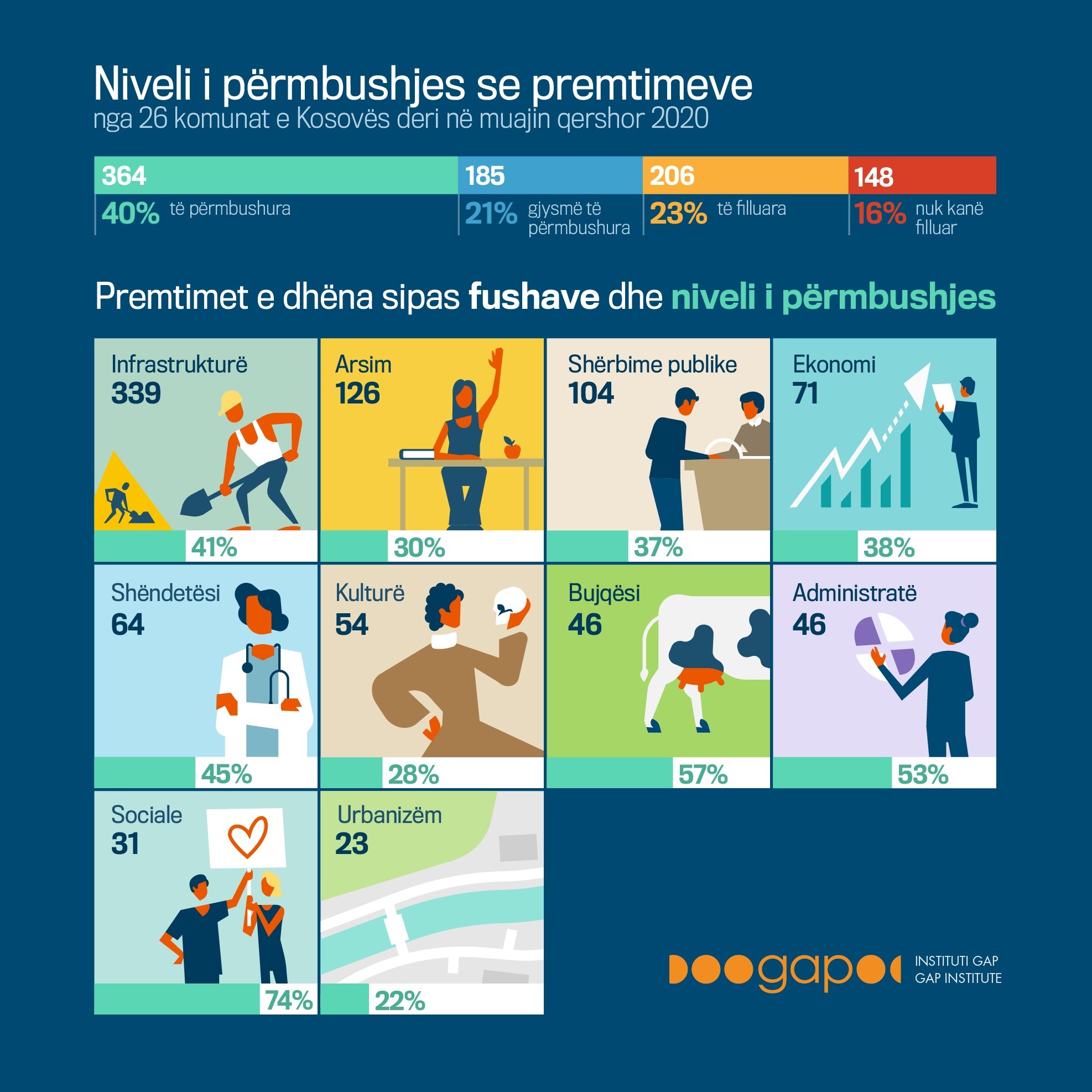 Nga 903 premtime komunat kanë përmbushur 364 premtime