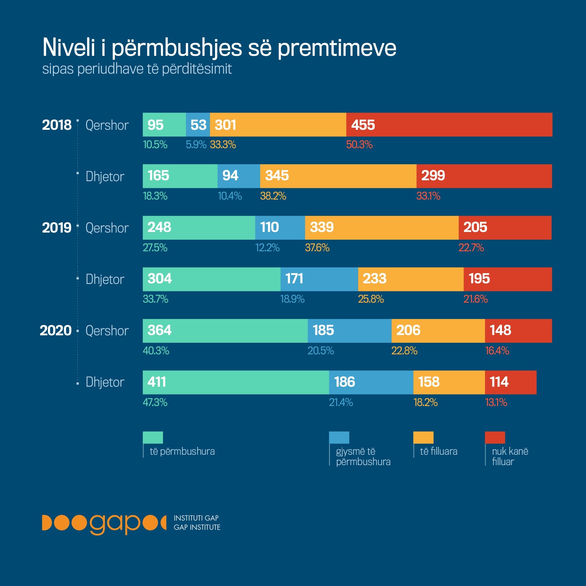 Komunat përmbushin vetëm 47 për qind të premtimeve